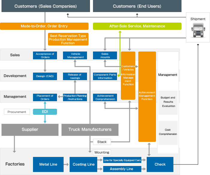 Overview of system configuration of business